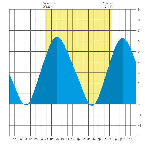 Cedar Creek entrance tide chart for Wednesday, March 30, 2022