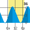 Cedar Creek entrance tide chart for Thursday, March 31, 2022