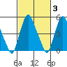 Cedar Creek entrance tide chart for Thursday, March 3, 2022