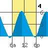 Cedar Creek entrance tide chart for Friday, March 4, 2022