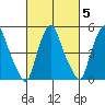 Cedar Creek entrance tide chart for Saturday, March 5, 2022