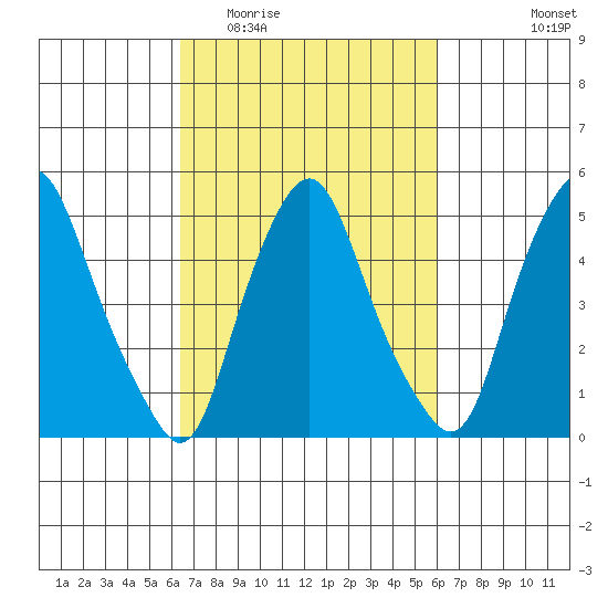Cedar Creek entrance tide chart for Sunday, March 6, 2022