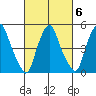 Cedar Creek entrance tide chart for Sunday, March 6, 2022