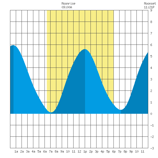 Cedar Creek entrance tide chart for Monday, March 7, 2022