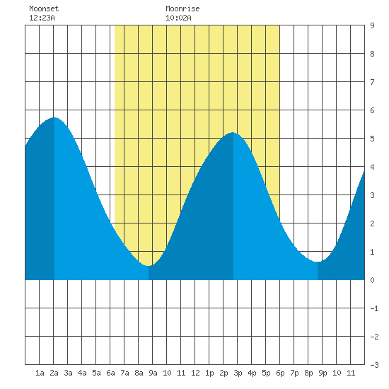 Cedar Creek entrance tide chart for Wednesday, March 9, 2022