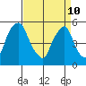 Cedar Creek entrance tide chart for Sunday, April 10, 2022