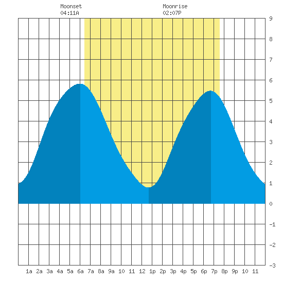 Cedar Creek entrance tide chart for Monday, April 11, 2022