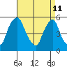 Cedar Creek entrance tide chart for Monday, April 11, 2022