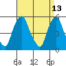 Cedar Creek entrance tide chart for Wednesday, April 13, 2022