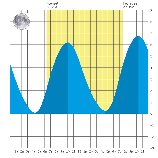 Cedar Creek entrance tide chart for Saturday, April 16, 2022