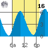 Cedar Creek entrance tide chart for Saturday, April 16, 2022