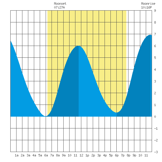 Cedar Creek entrance tide chart for Monday, April 18, 2022