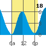 Cedar Creek entrance tide chart for Monday, April 18, 2022