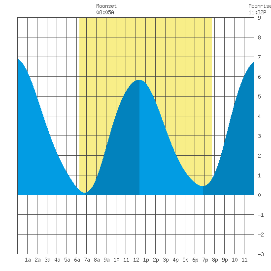Cedar Creek entrance tide chart for Tuesday, April 19, 2022