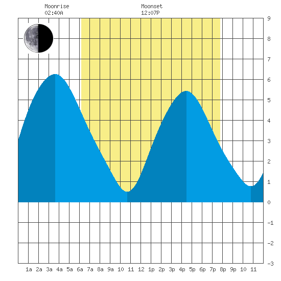 Cedar Creek entrance tide chart for Saturday, April 23, 2022