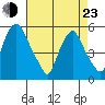Cedar Creek entrance tide chart for Saturday, April 23, 2022