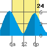 Cedar Creek entrance tide chart for Sunday, April 24, 2022