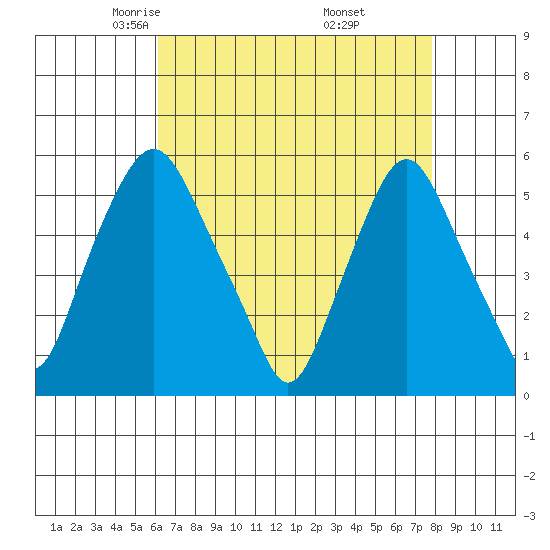 Cedar Creek entrance tide chart for Monday, April 25, 2022