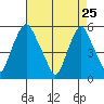 Cedar Creek entrance tide chart for Monday, April 25, 2022