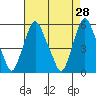Cedar Creek entrance tide chart for Thursday, April 28, 2022
