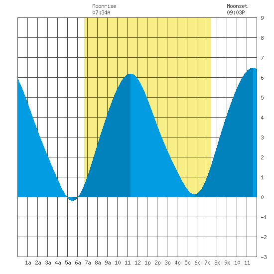 Cedar Creek entrance tide chart for Saturday, April 2, 2022