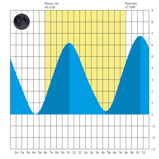 Cedar Creek entrance tide chart for Saturday, April 30, 2022