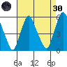 Cedar Creek entrance tide chart for Saturday, April 30, 2022