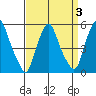 Cedar Creek entrance tide chart for Sunday, April 3, 2022