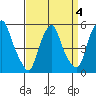 Cedar Creek entrance tide chart for Monday, April 4, 2022
