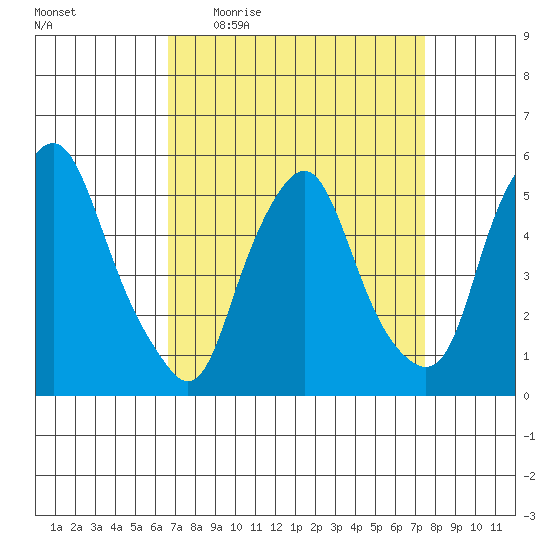 Cedar Creek entrance tide chart for Tuesday, April 5, 2022