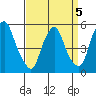 Cedar Creek entrance tide chart for Tuesday, April 5, 2022