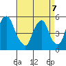 Cedar Creek entrance tide chart for Thursday, April 7, 2022