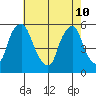 Cedar Creek entrance tide chart for Tuesday, May 10, 2022