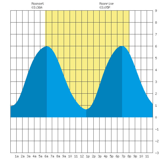 Cedar Creek entrance tide chart for Wednesday, May 11, 2022