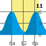 Cedar Creek entrance tide chart for Wednesday, May 11, 2022