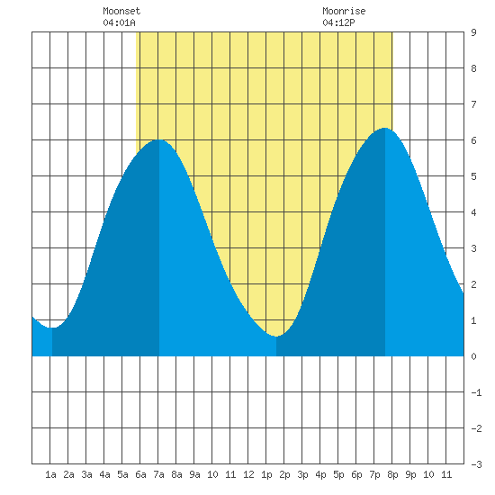Cedar Creek entrance tide chart for Thursday, May 12, 2022