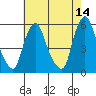 Cedar Creek entrance tide chart for Saturday, May 14, 2022