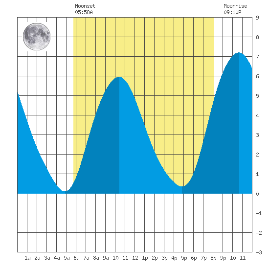 Cedar Creek entrance tide chart for Monday, May 16, 2022