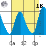 Cedar Creek entrance tide chart for Monday, May 16, 2022