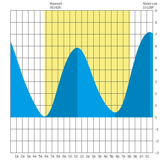 Cedar Creek entrance tide chart for Tuesday, May 17, 2022