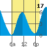 Cedar Creek entrance tide chart for Tuesday, May 17, 2022