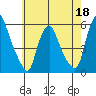 Cedar Creek entrance tide chart for Wednesday, May 18, 2022