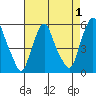 Cedar Creek entrance tide chart for Sunday, May 1, 2022