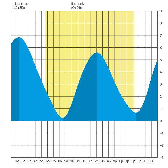 Cedar Creek entrance tide chart for Friday, May 20, 2022