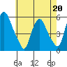 Cedar Creek entrance tide chart for Friday, May 20, 2022