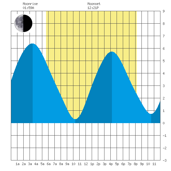 Cedar Creek entrance tide chart for Sunday, May 22, 2022