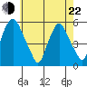 Cedar Creek entrance tide chart for Sunday, May 22, 2022