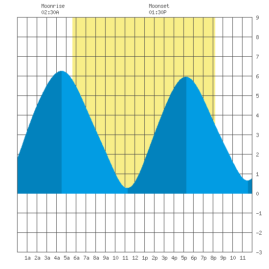Cedar Creek entrance tide chart for Monday, May 23, 2022