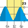 Cedar Creek entrance tide chart for Monday, May 23, 2022