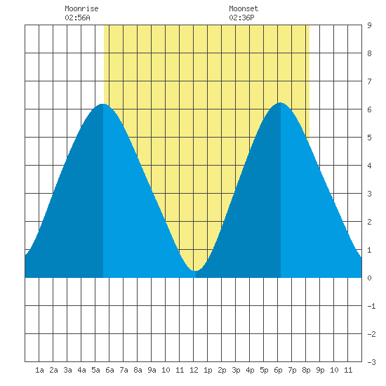 Cedar Creek entrance tide chart for Tuesday, May 24, 2022